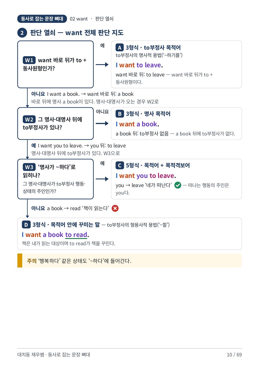 want 전체 판단 지도 — W1~W3 질문으로 가르는 순서도
