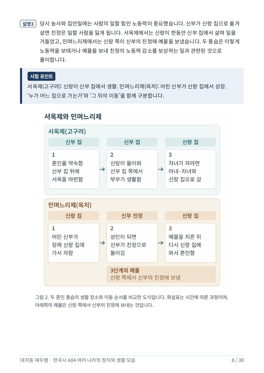 서옥제와 민며느리제의 생활 장소와 이동 순서 비교