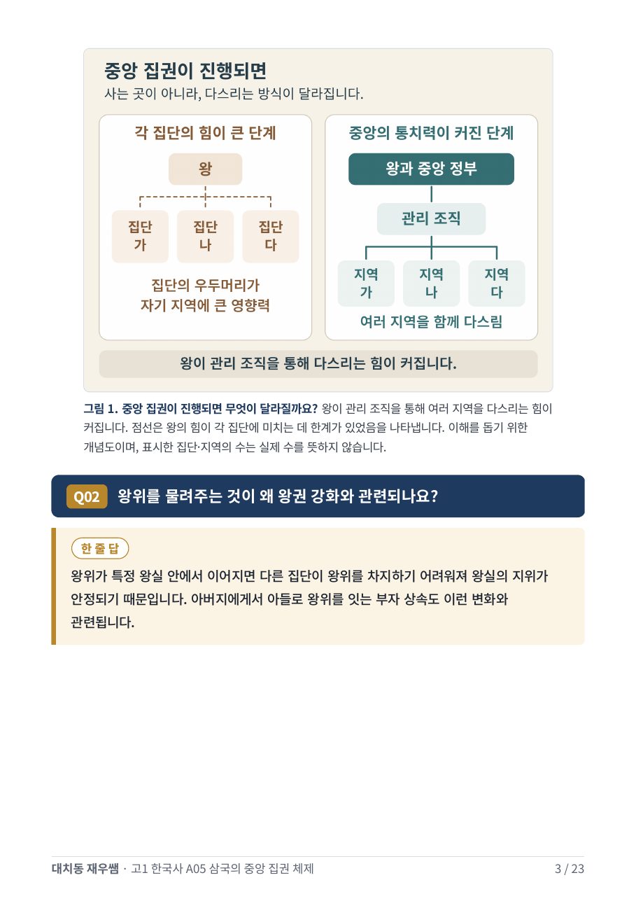 각 집단의 힘이 큰 단계와 중앙의 통치력이 커진 단계 — 개념도
