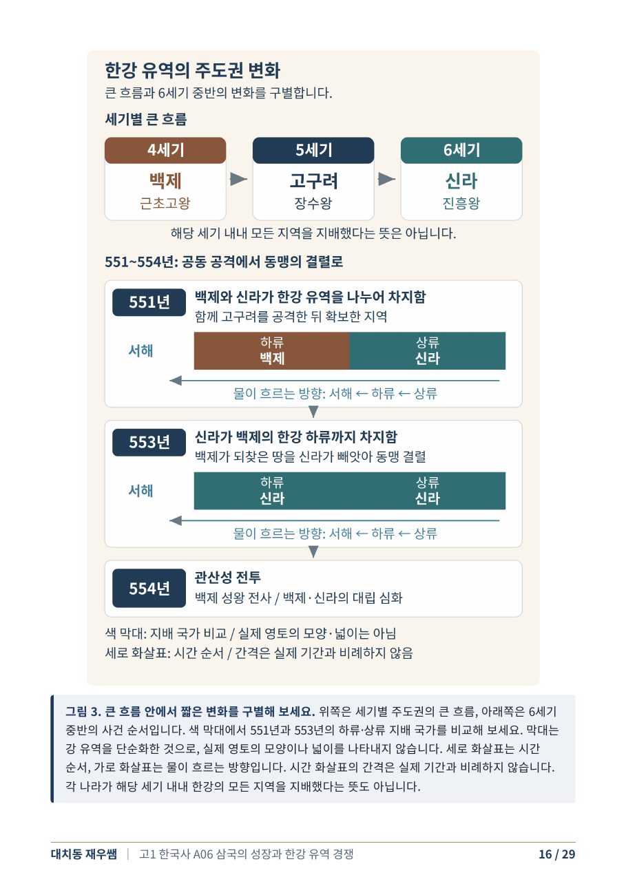 세기별 주도권과 551~554년 한강 상류·하류의 변화 — 도식