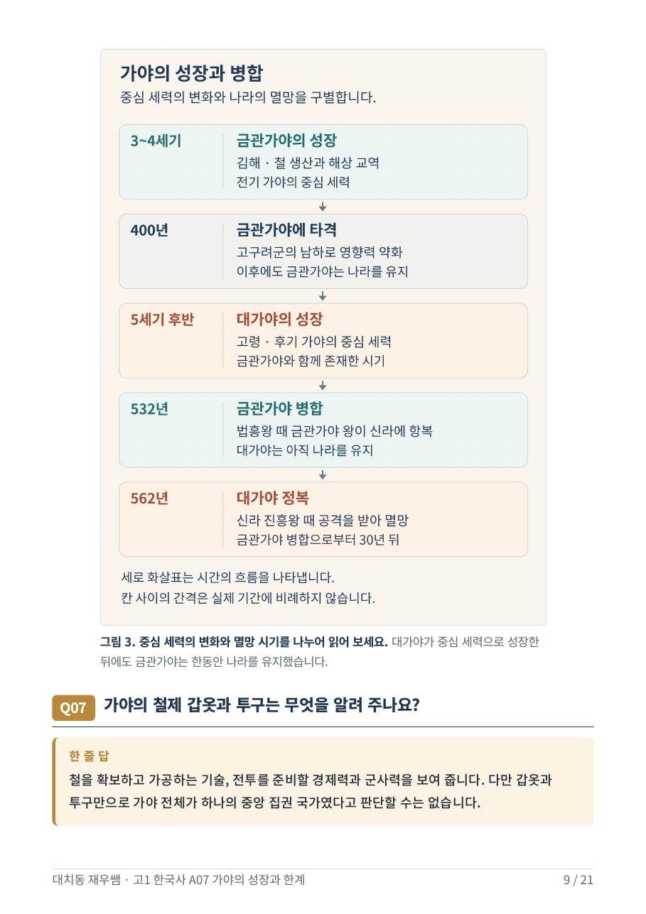 3~4세기부터 562년까지 가야의 성장과 병합 — 흐름도