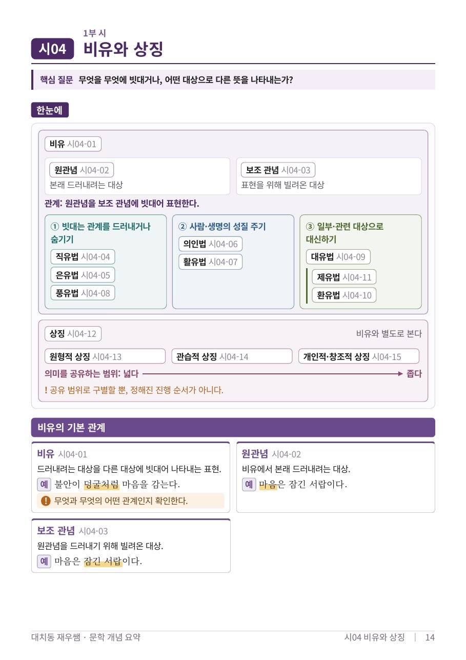 비유(직유·은유·의인·대유 등)와 상징의 갈래 — 도식
