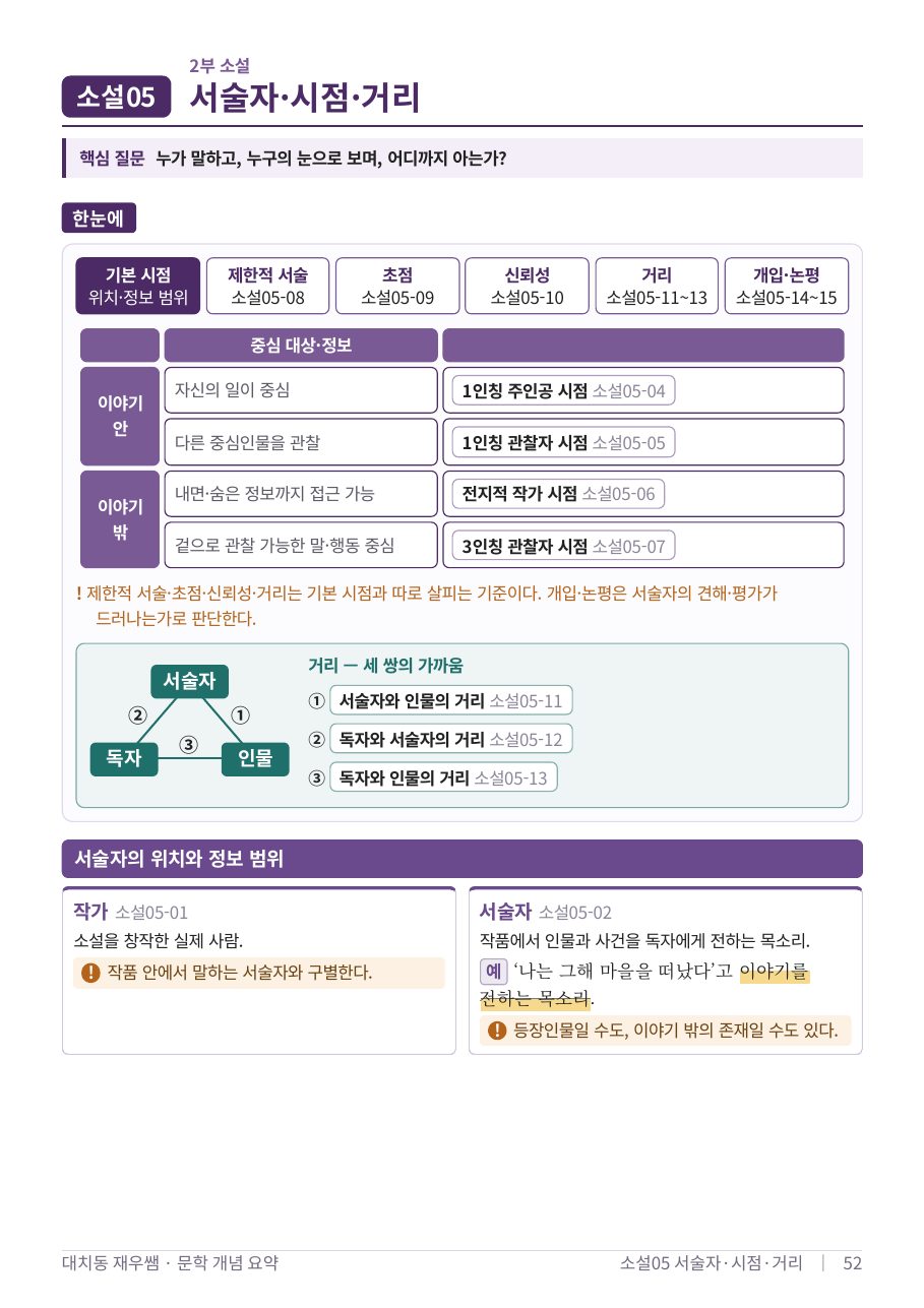 이야기 안팎과 정보 범위로 나눈 네 시점, 서술자·독자·인물의 거리 — 표와 도식