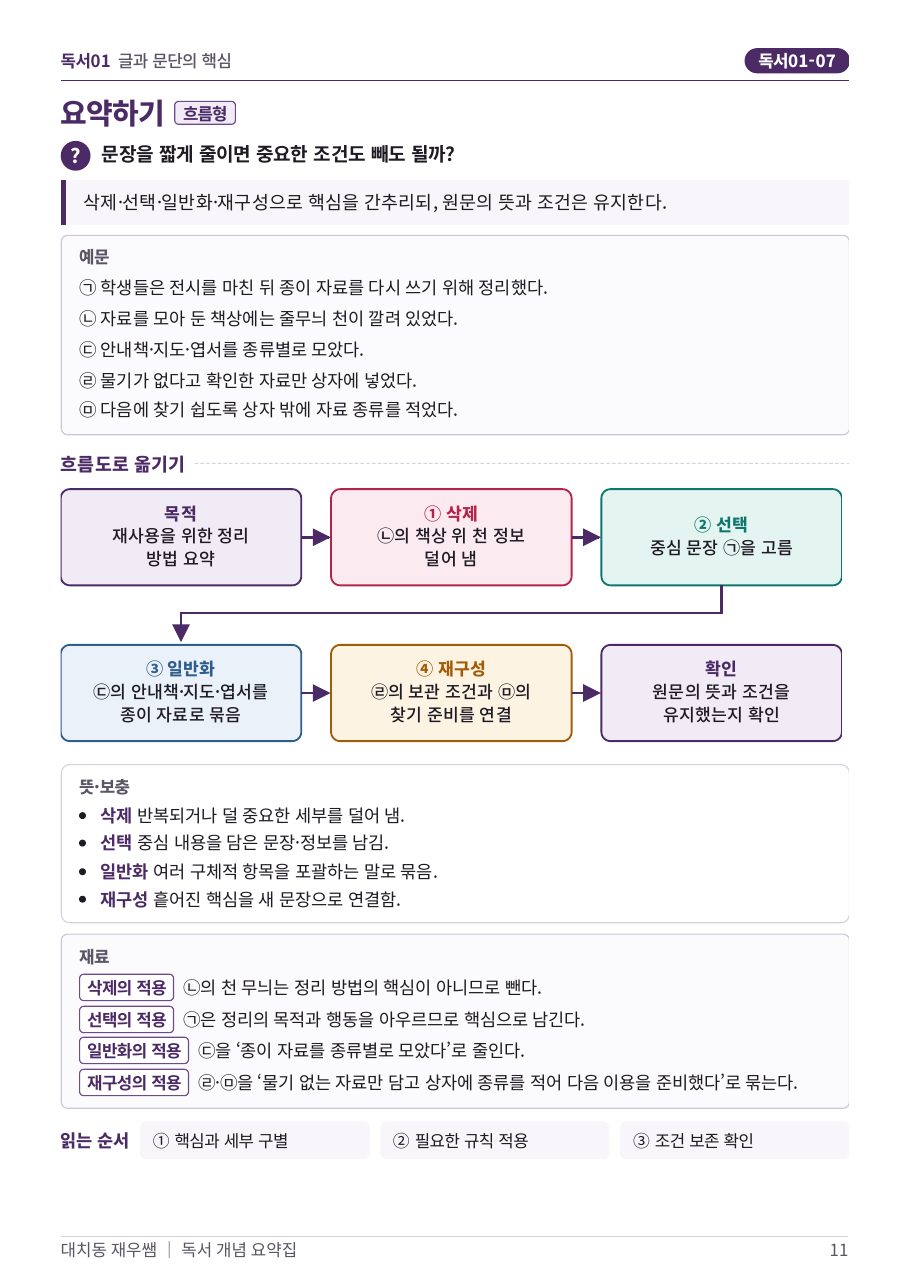 요약하기의 삭제·선택·일반화·재구성 — 흐름도