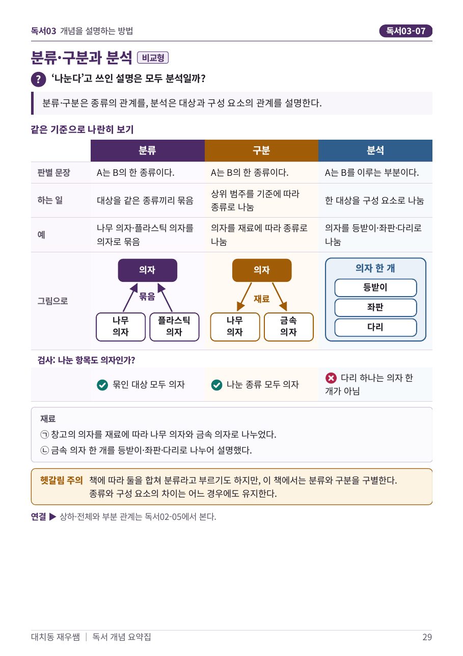 분류·구분·분석을 의자 예로 나란히 본 비교표 — 표와 도식