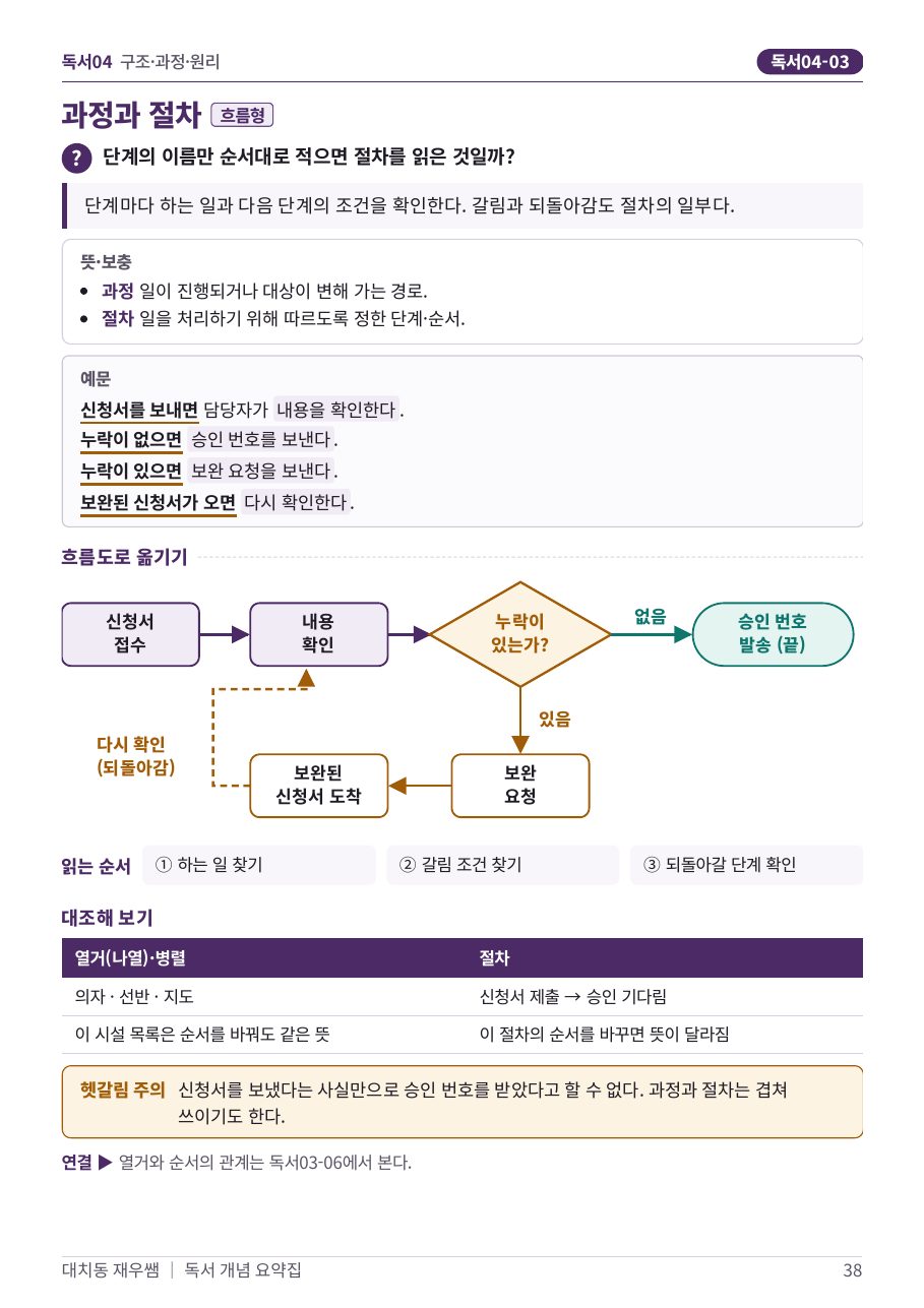 신청서 처리 절차의 갈림과 되돌아감 — 흐름도