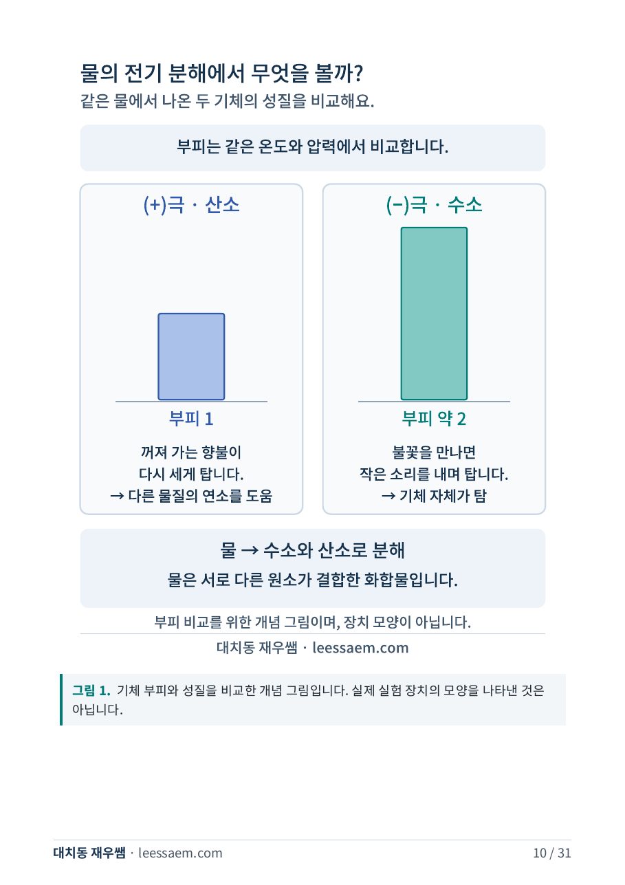 두 극에 모인 기체의 부피와 성질 비교