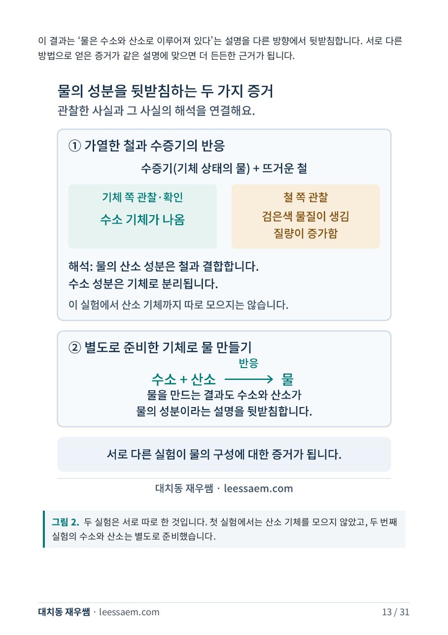 라부아지에의 물 분해·합성 — 두 가지 증거